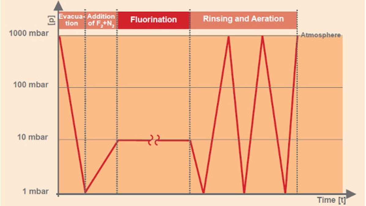 fluorination_process_flow