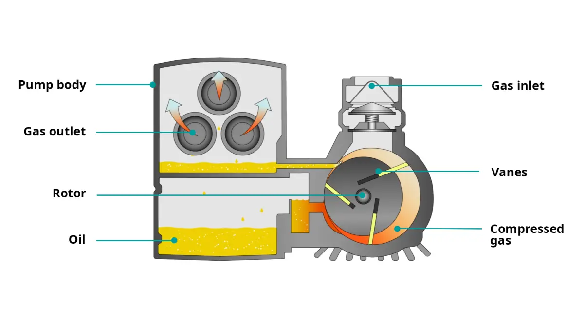 Illustration of rotary vane technology