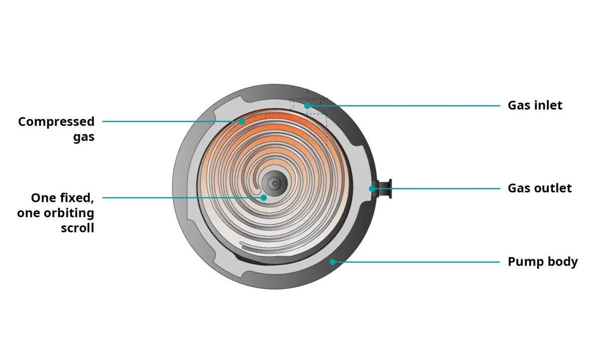 Ilustración de la tecnología de espiral