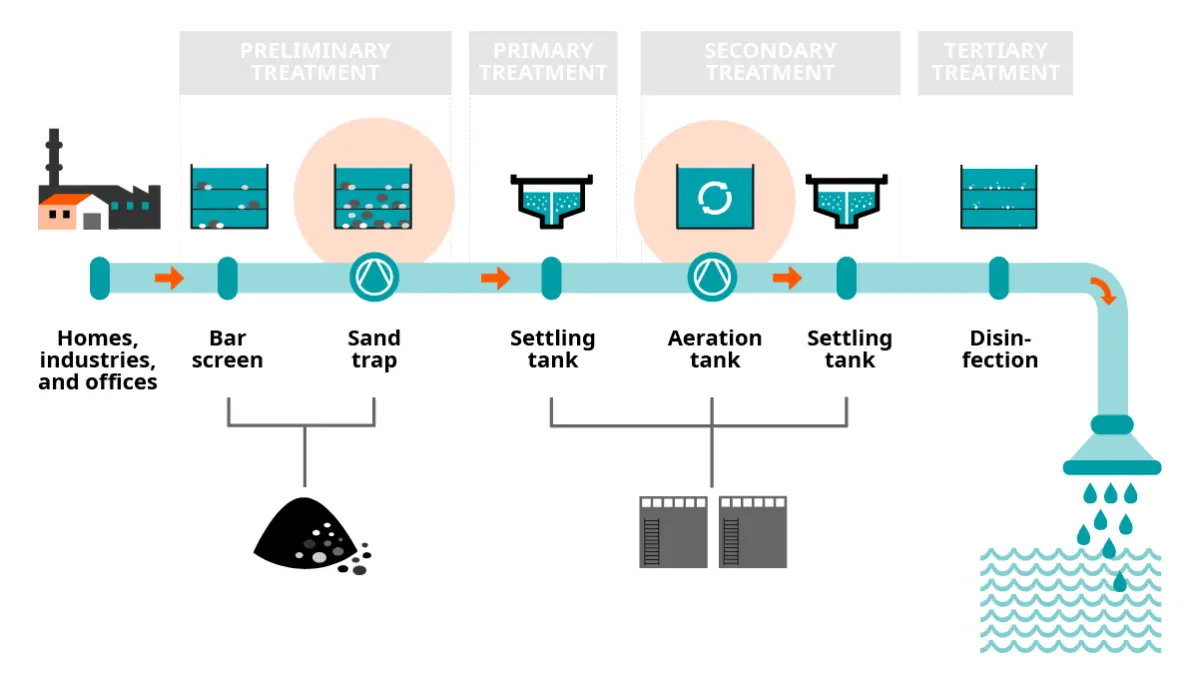 Wastewater treatment process