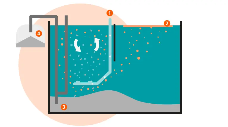 Wastewater treatment process sand trap water circulation