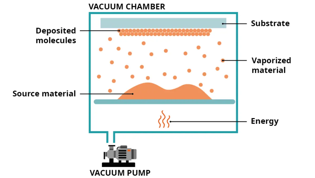 Vacuum coating process