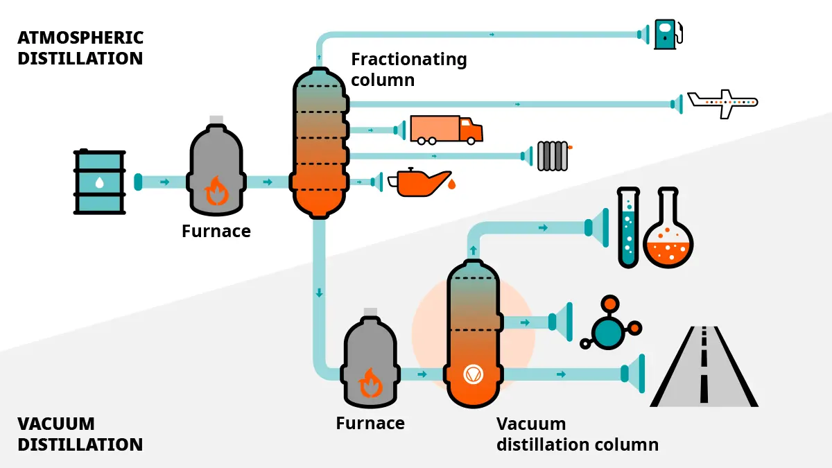 Process steps of crude oil distillation