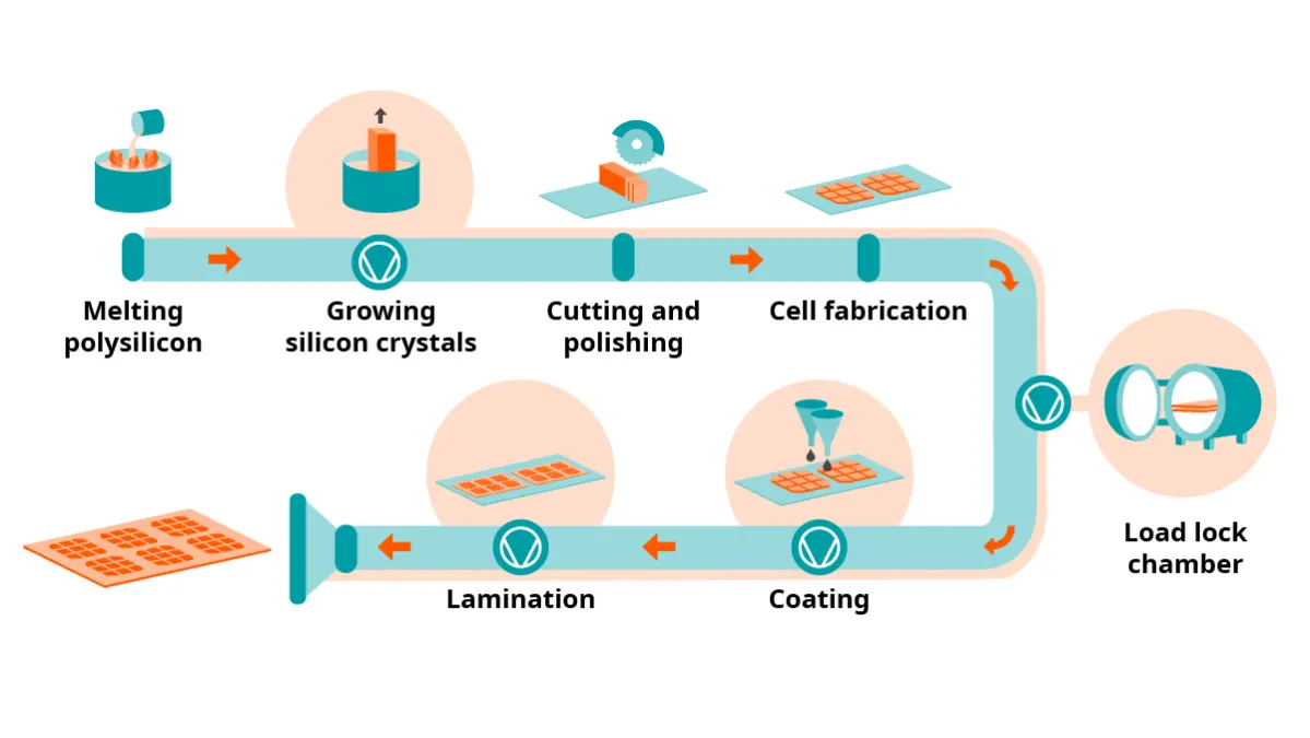 Solar cell manufacturing infographic