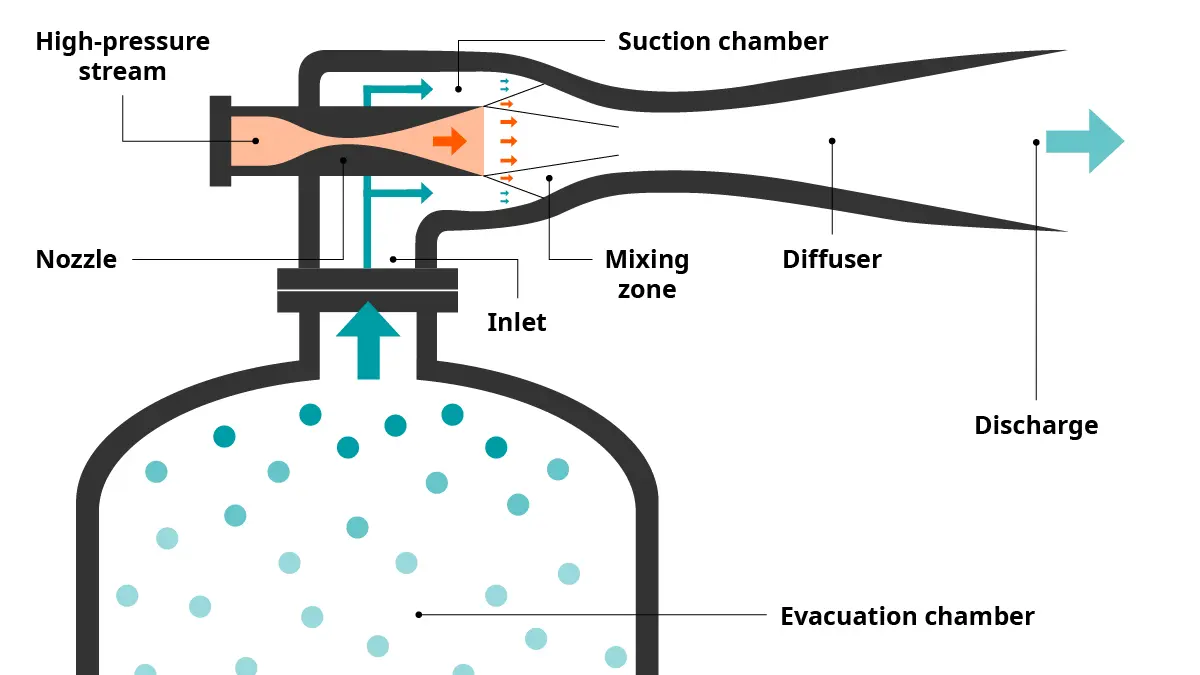 steamejectorsvsbusch_infographics_howvacuumejectorswork_1200x675px_rz_ll