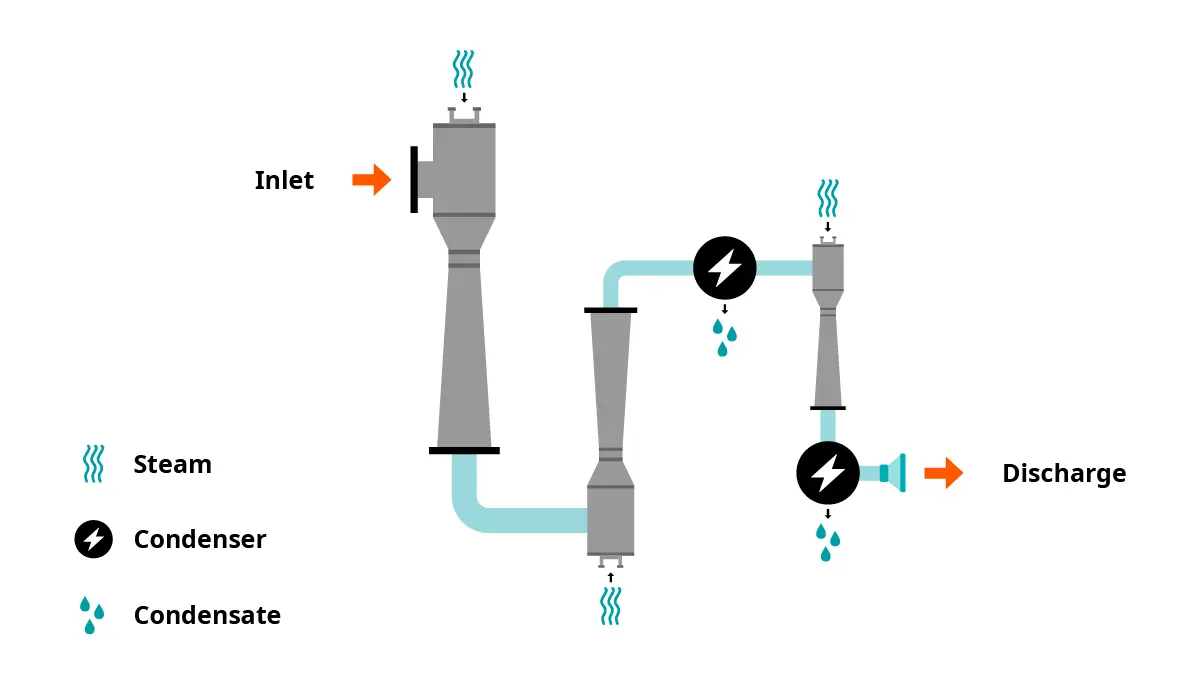 steamejectorsvsbusch_infographics_multi_stagesteamejectors_1200x675px_rz_ll
