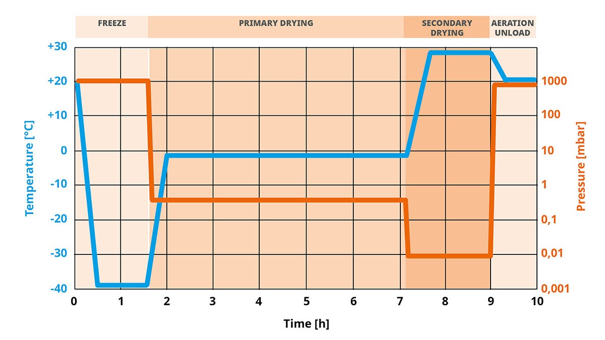 Process of freeze drying