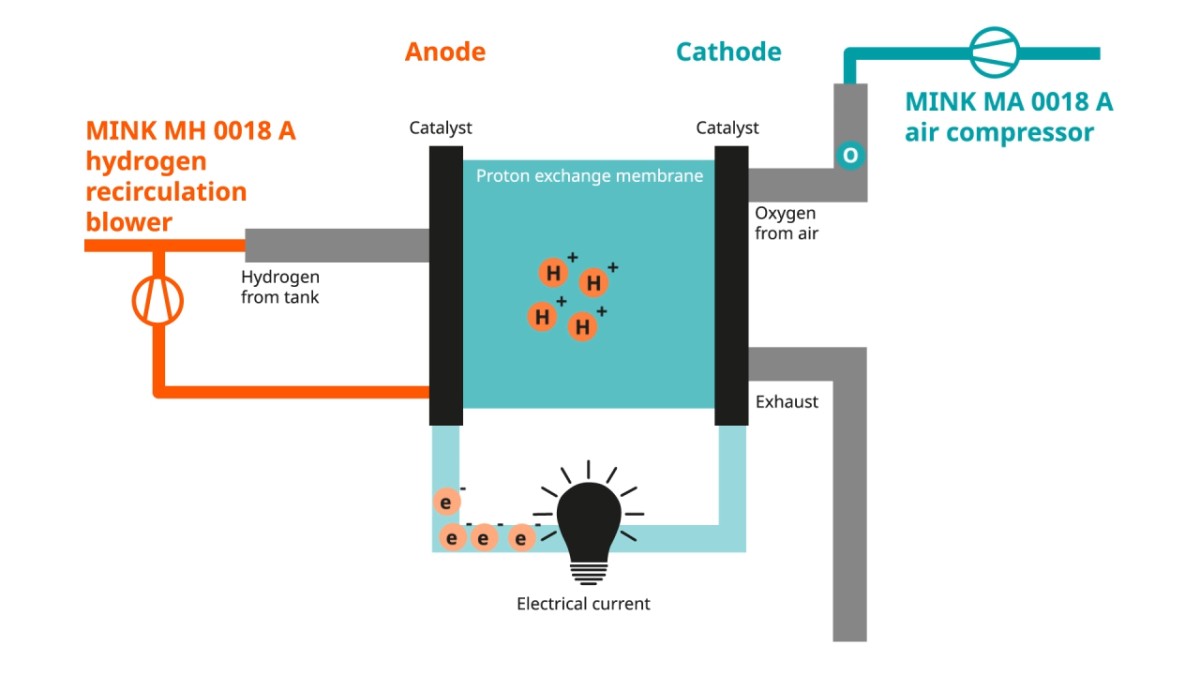 working_principle_mink_mh_0018_a_fuel_cell_thumbnail